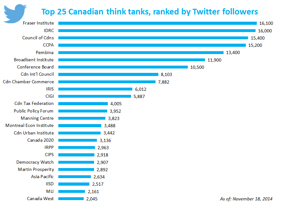 Think_Tanks_top_25_followers