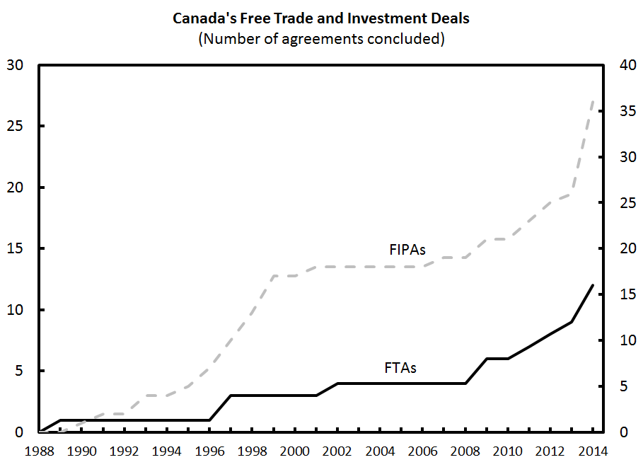 Canada_FIPAs_FTAs