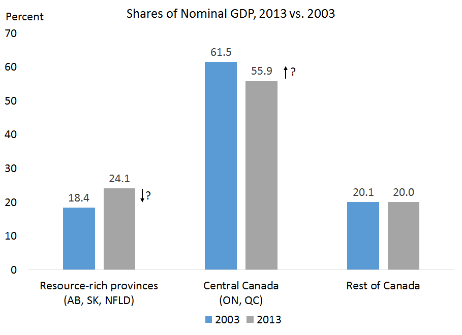 Nom_GDP_Shares_resources_rest_v2