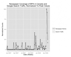 This shows the correlation between the frequency of newspaper stories about BPA in Canada and the internet search interest for the same topic.