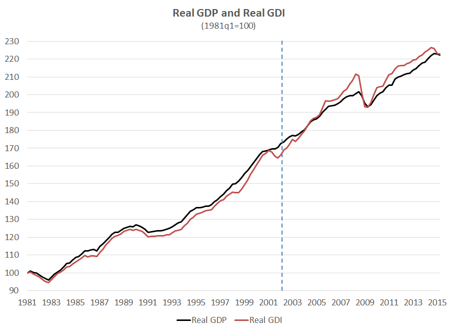 realGDI_GDP_1981