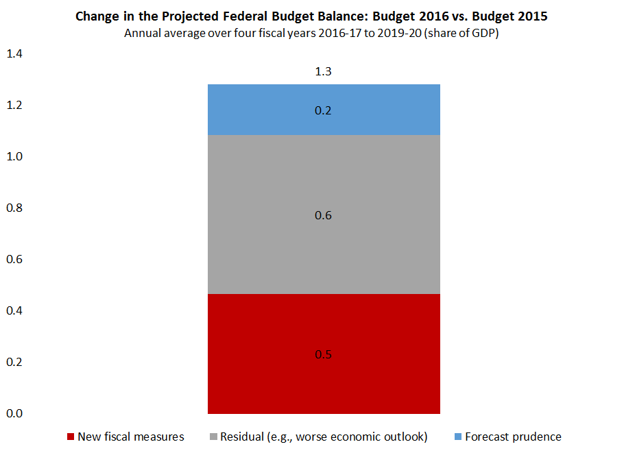 Fig_BB_Budget_2016_decomp_4_yrs_annual_avg