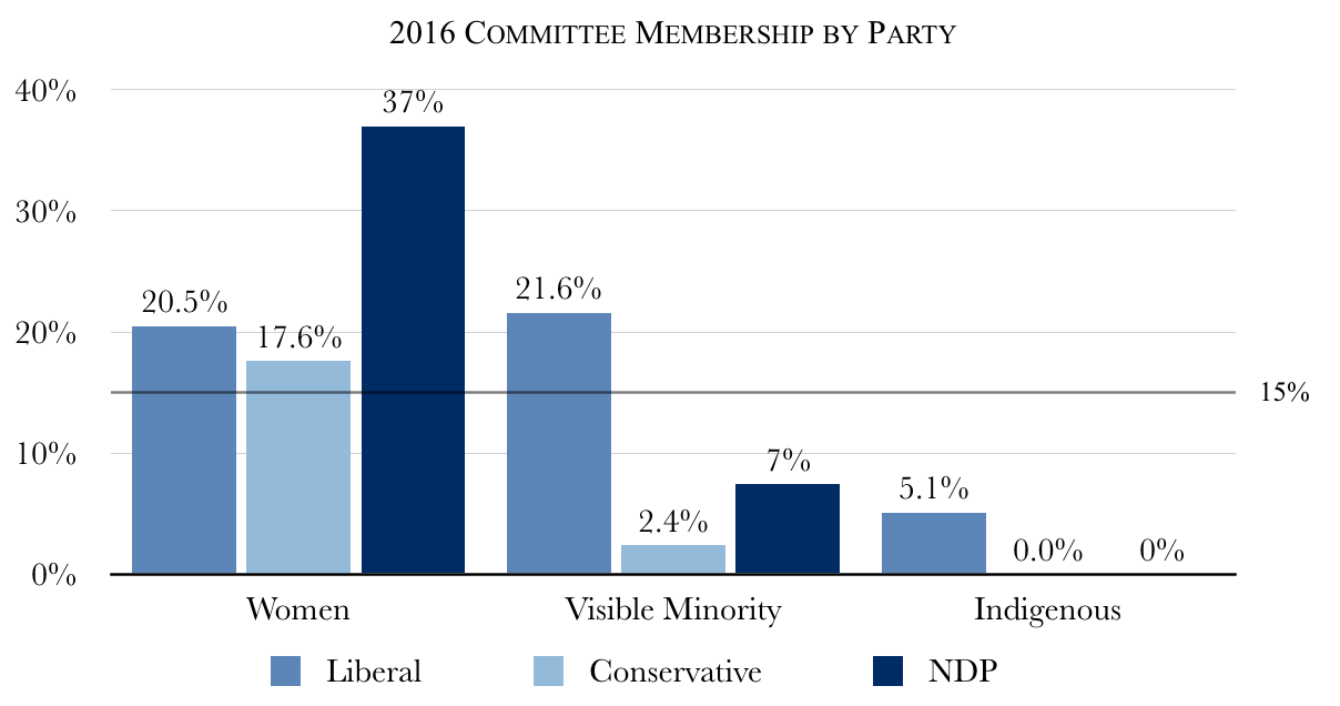 Parliamentary Committees Membership by Party