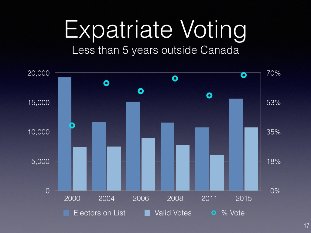 Canadian Expatriates Data Gaps.017