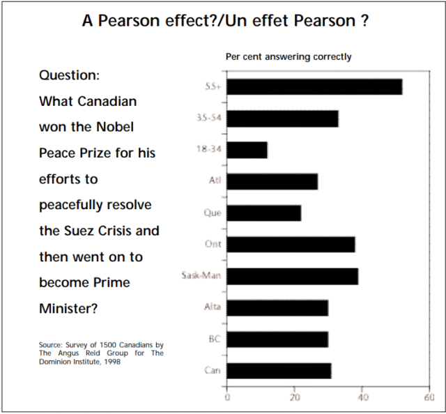 A figure about Canadians' knowledge about the Suez Crisis deployment.