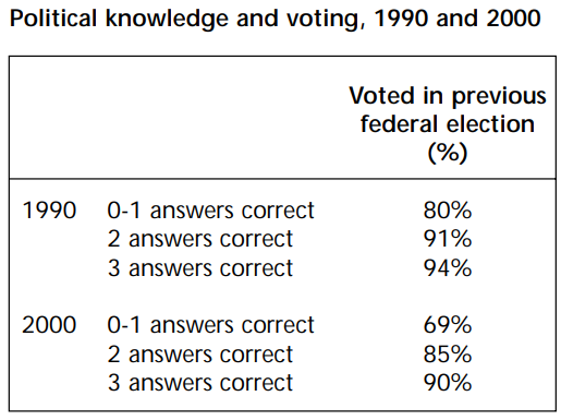 Survey of the canadian political knowledge.