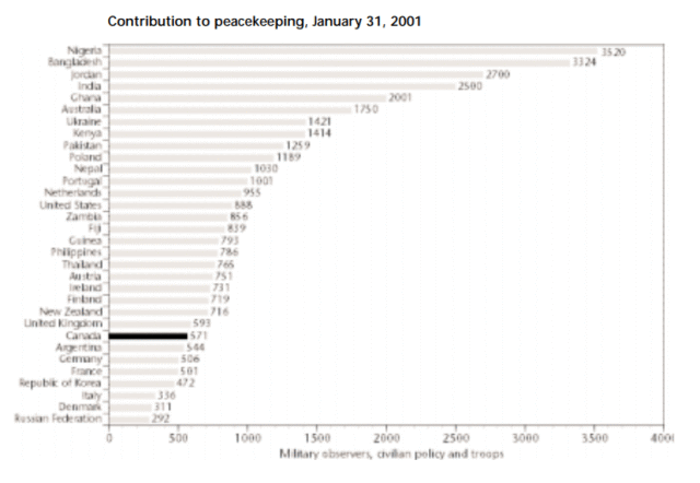 A chart showing the contributions to peacemaking by country.