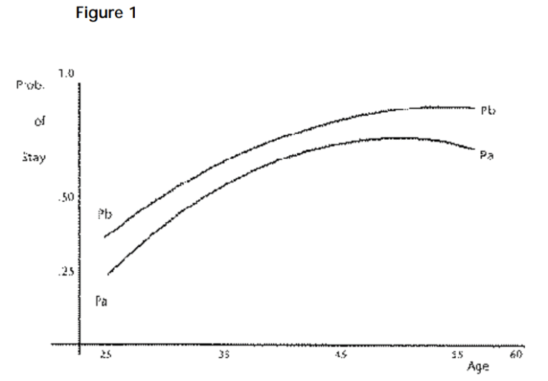 Line chart labeled "Figure 1" showing the probability of staying (y-axis, ranging from 0 to 1.0) as a function of age (x-axis, ranging from 25 to 60). Two curves are displayed: Pb and Pa.