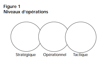 Figure avec trois cercles décrivant les trois niveaux d'opérations : stratégique, opérationnel et tactique.