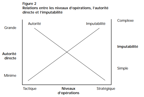 Figure décrivant les Relations entre les niveaux d’opérations, l’autorité directe et l’imputabilité.