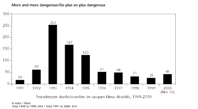 Graphique représentant le nombre de décès dans les casques bleus entre 1991 et 2000.