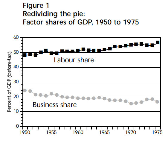 The chart illustrates a clear shift in GDP distribution away from business and toward labour over the 25-year period.