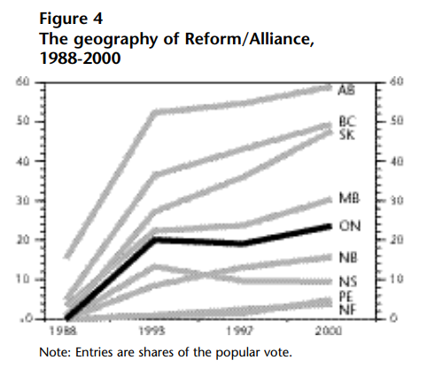 Line chart titled "Figure 4 — The geography of Reform/Alliance, 1988–2000," showing the share of the popular vote by province across four elections: 1988, 1993, 1997, and 2000.