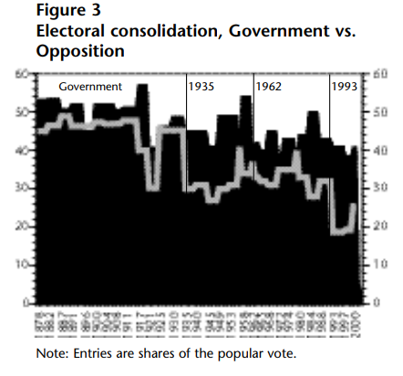 Bar and line chart titled "Figure 3 — Electoral consolidation, Government vs. Opposition," showing shares of the popular vote from the late 19th century to 2000