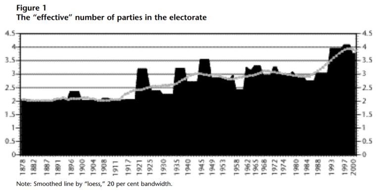 Bar and line chart titled "Figure 1 — The 'effective' number of parties in the electorate," covering Canadian elections from 1878 to 2000.
