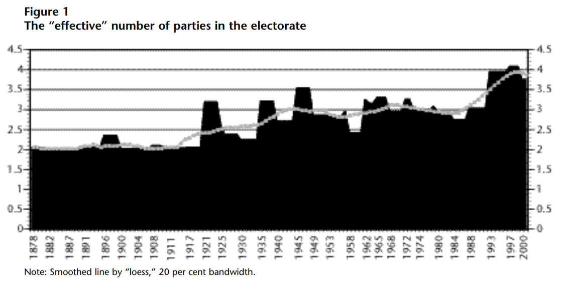 Bar and line chart titled "Figure 1 — The 'effective' number of parties in the electorate," covering Canadian elections from 1878 to 2000.