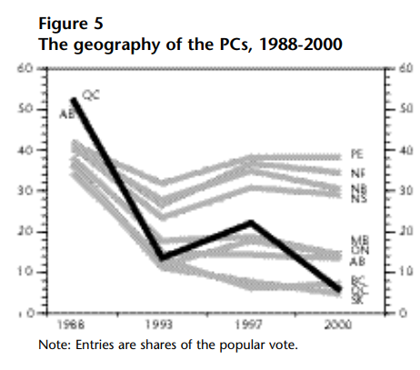Line chart titled "Figure 5 — The geography of the PCs, 1988–2000," showing the Progressive Conservative share of the popular vote by province across four elections: 1988, 1993, 1997, and 2000.