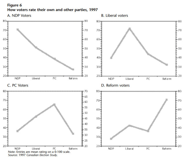 Four line charts from Figure 6 titled "How voters rate their own and other parties, 1997," based on the 1997 Canadian Election Study. Each chart shows mean party ratings on a 0–100 scale by voter group across four parties: NDP, Liberal, PC, and Reform.