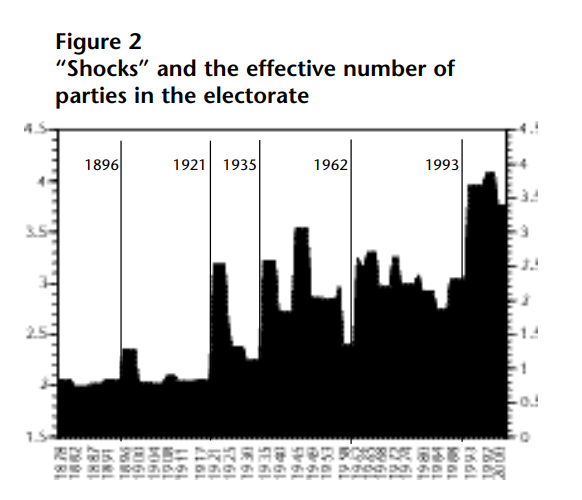 Bar chart titled "Figure 2 — 'Shocks' and the effective number of parties in the electorate," covering Canadian elections from 1878 to 2000.