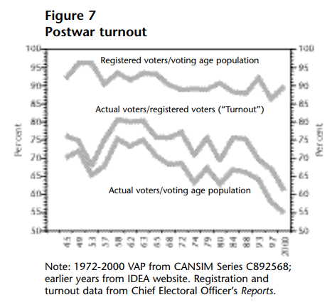 Line chart titled "Figure 7 — Postwar turnout," showing three measures of Canadian electoral participation from the mid-1940s to 2000.