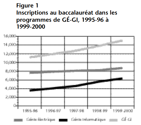 Graphique linéaire montrant la croissance des inscriptions au baccalauréat en génie électrique, génie informatique et GÉ-GI combiné entre 1995-96 et 1999-2000.