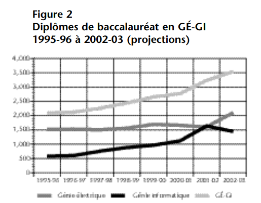 Graphique linéaire montrant la croissance des inscriptions au baccalauréat en génie électrique, génie informatique et GÉ-GI de 1995-96 à 1999-2000.