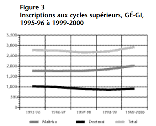 Graphique linéaire montrant les inscriptions aux cycles supérieurs en GÉ-GI de 1995-96 à 1999-2000.