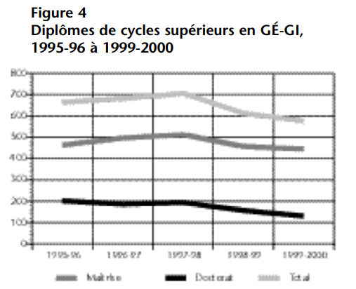 Graphique linéaire montrant une baisse des diplômes de cycles supérieurs en GÉ-GI de 1995-96 à 1999-2000.