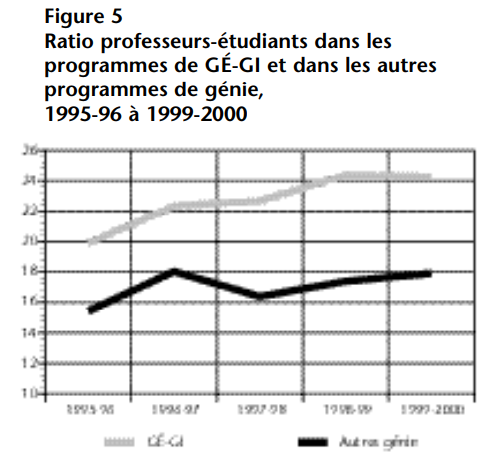 Graphique linéaire montrant le ratio professeurs-étudiants en GÉ-GI entre 1995-96 et 1999-2000.