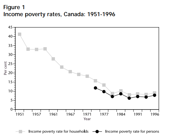 A figure showing income poverty rates in Canada from 1951 to 1996.