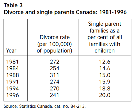 A figure showing divorce and single parents in Canada from 1981 to 1996.