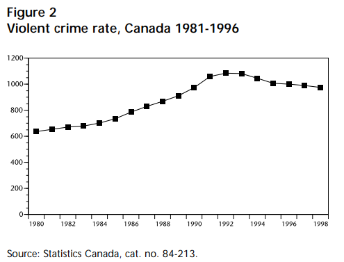 A figure showing violent crime rate in Canada from 1981 to 1996.