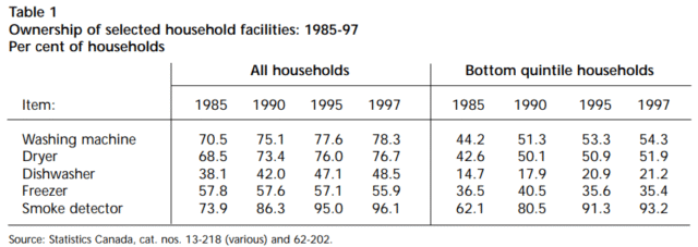 A table showing Ownership of selected household facilities from 1985 to 1997 in per cent.