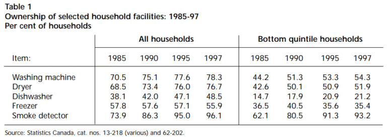 A table showing Ownership of selected household facilities from 1985 to 1997 in per cent.