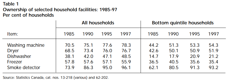 A table showing Ownership of selected household facilities from 1985 to 1997 in per cent.