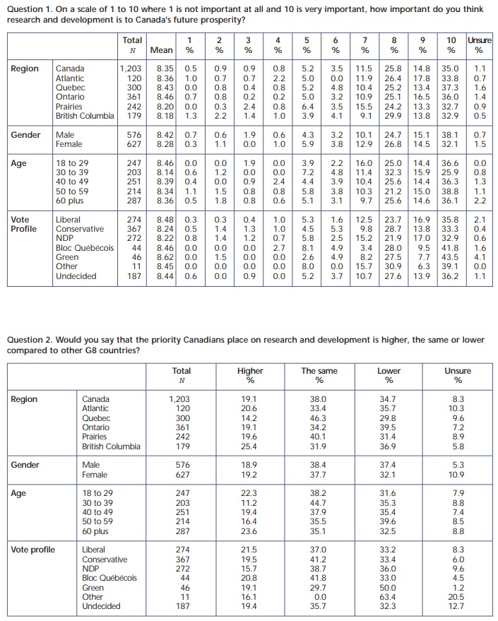 Canadians-say-RD-critical-to-prosperity-Question-1-2