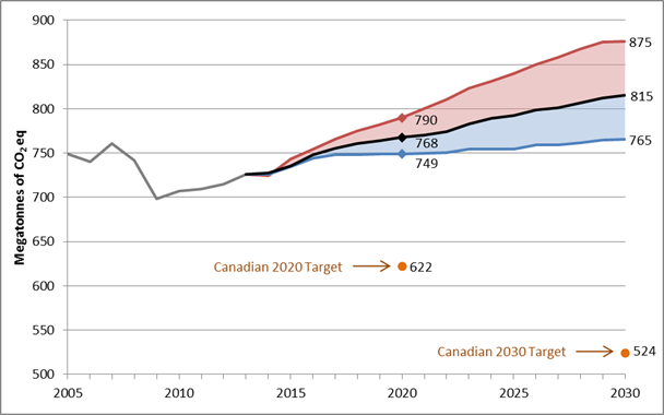 Source: Environment Canada