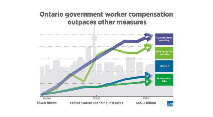 ONGovtEmployeeCompensationSpendingInfographic2-03-15 copy