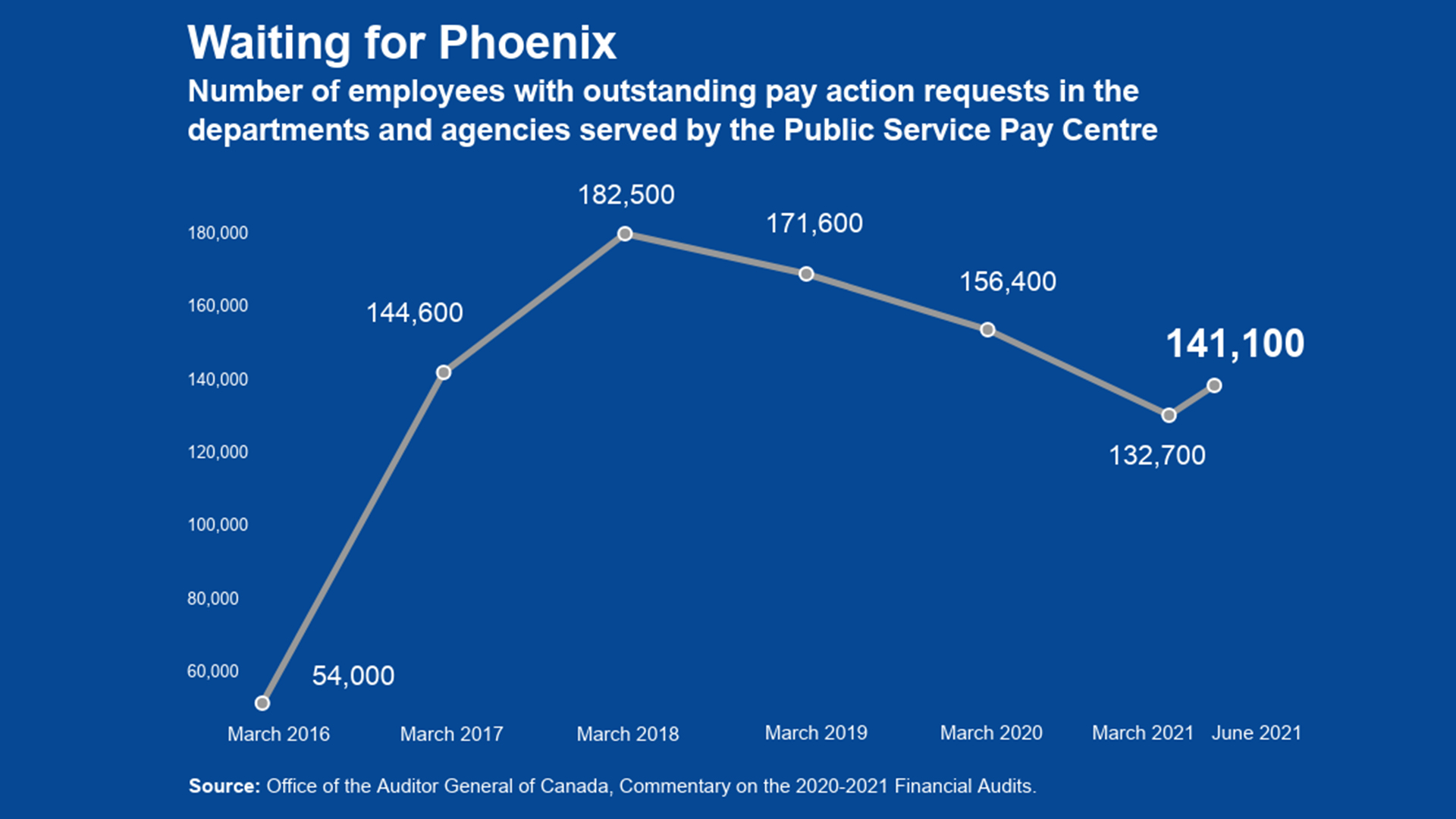 Federal-paymasters-struggle-to-rise-from-Phoenix