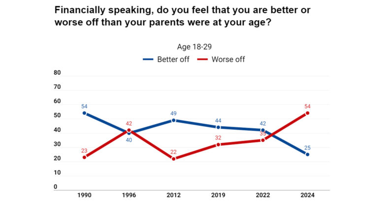 A line graph showing 54 per cent of young people think they are worse off than their parents at the same age versus 25 per cent who think they are better off.
