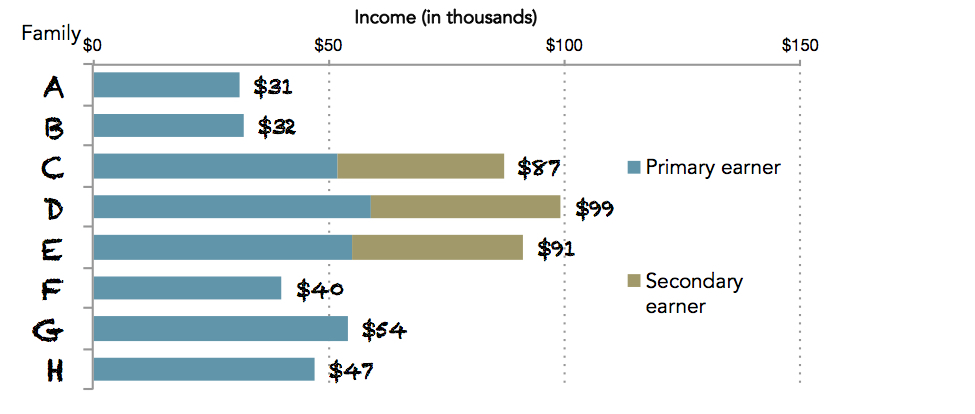 Median earned incomes by family type