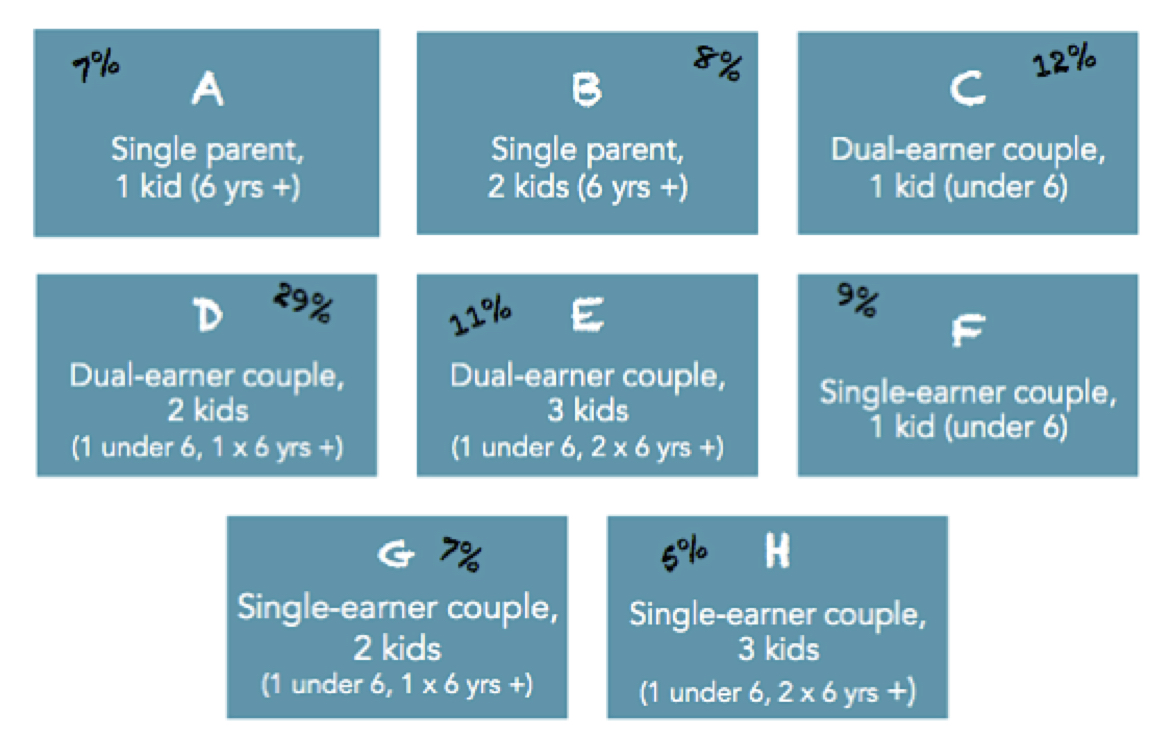 Our 8 "typical" family types and the % of kids who live in them