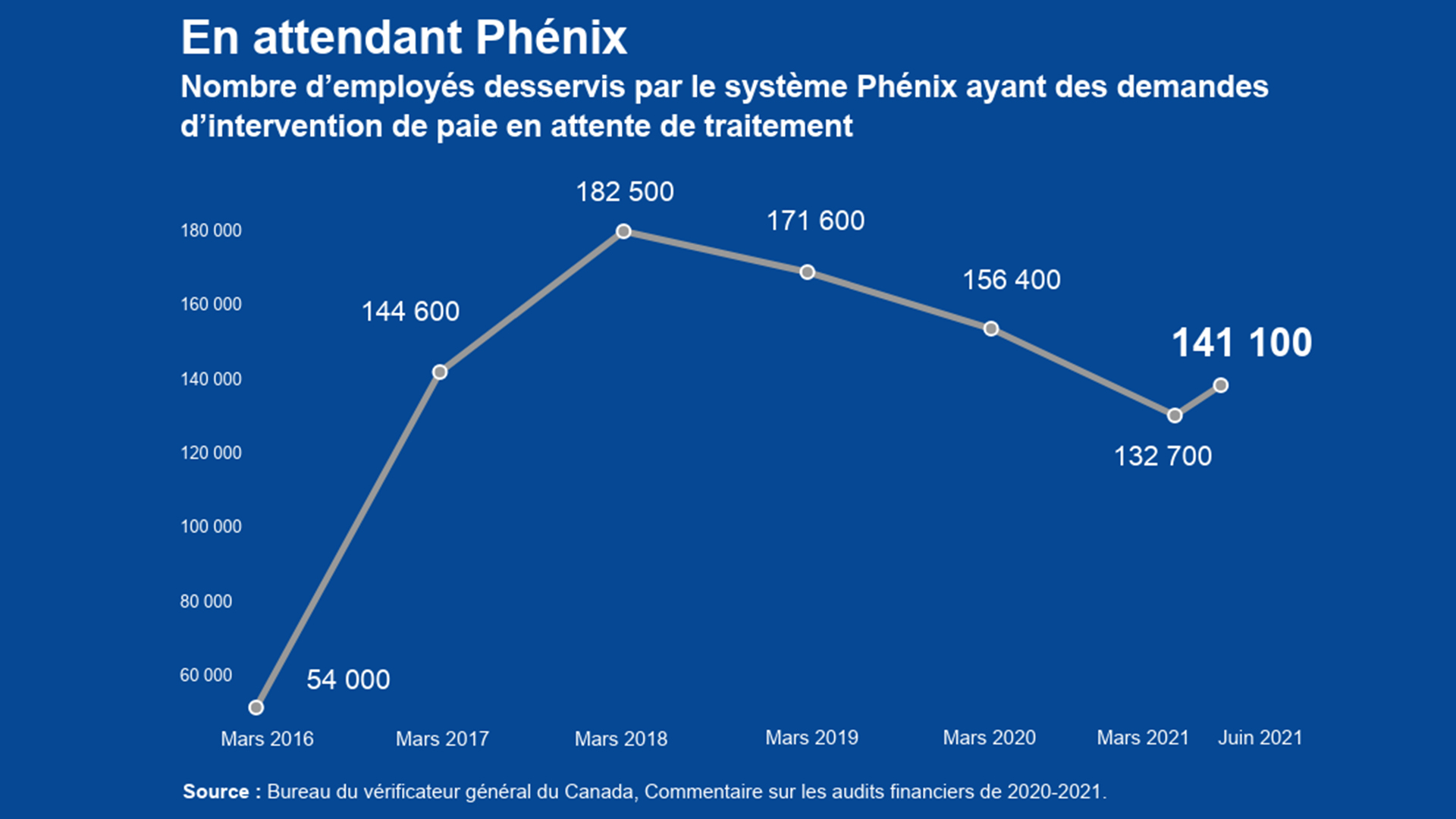Les-gestionnaires-de-paie-du-federal-encore-empetres-dans-Phenix