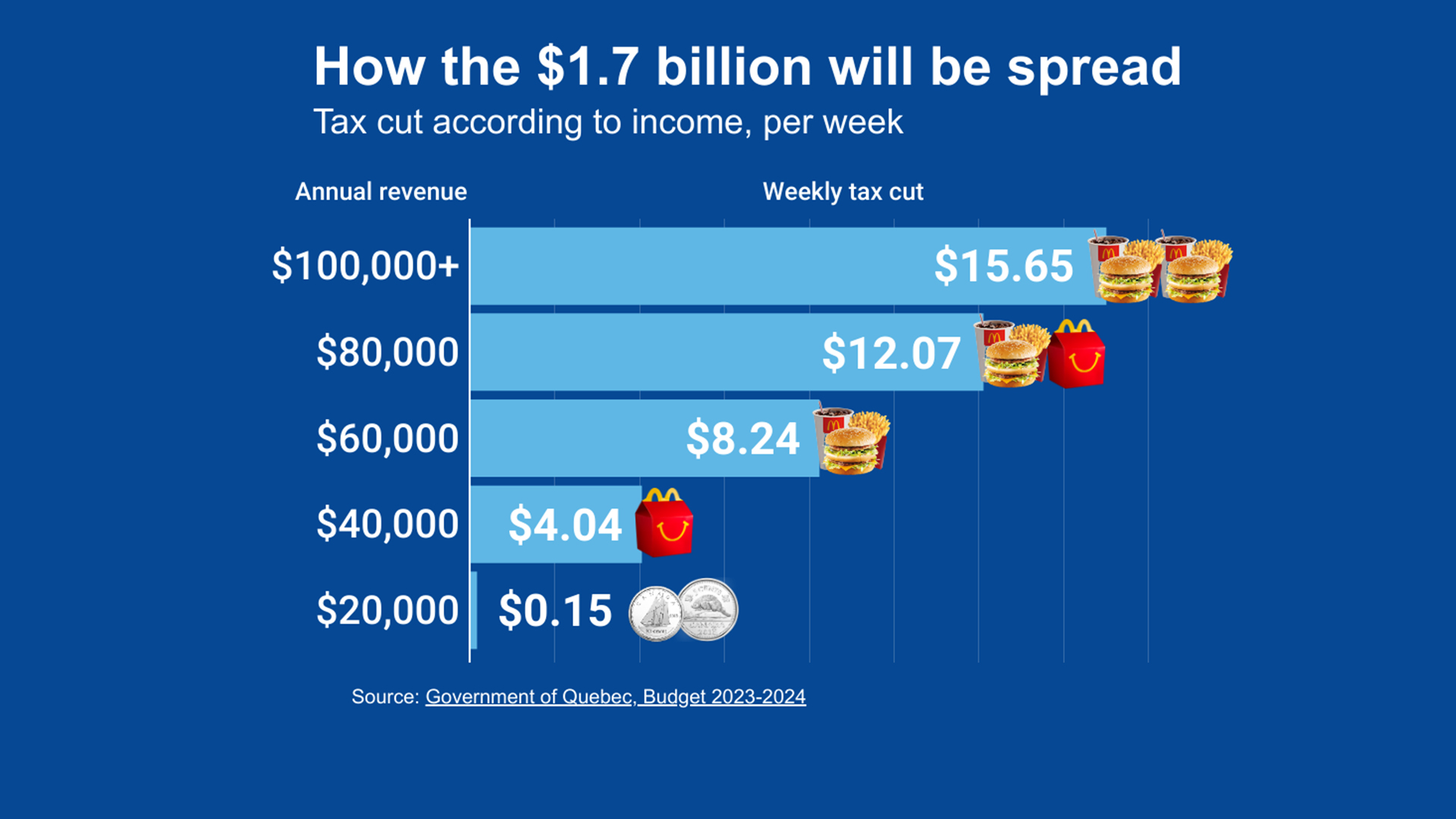Make-key-Quebec-public-services-universal-for-the-cost-of-a-Big-Mac-a-week