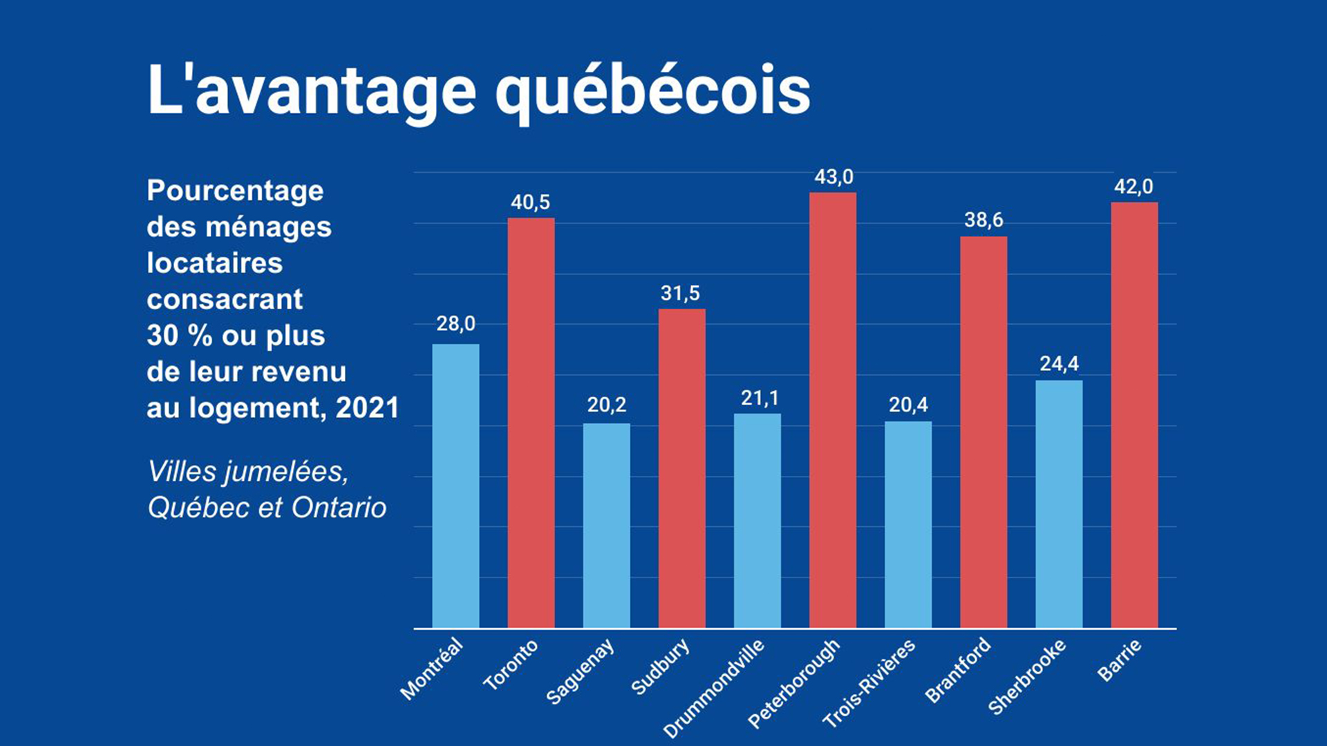 Pourquoi-se-loger-coute-t-il-moins-cher-au-Quebec