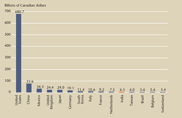 Figure 2. Canada's bilateral merchandise trade with its top 15 trading partners, 2014