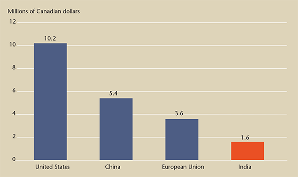 Figure 3. average canadian exports to various destinations, 2013