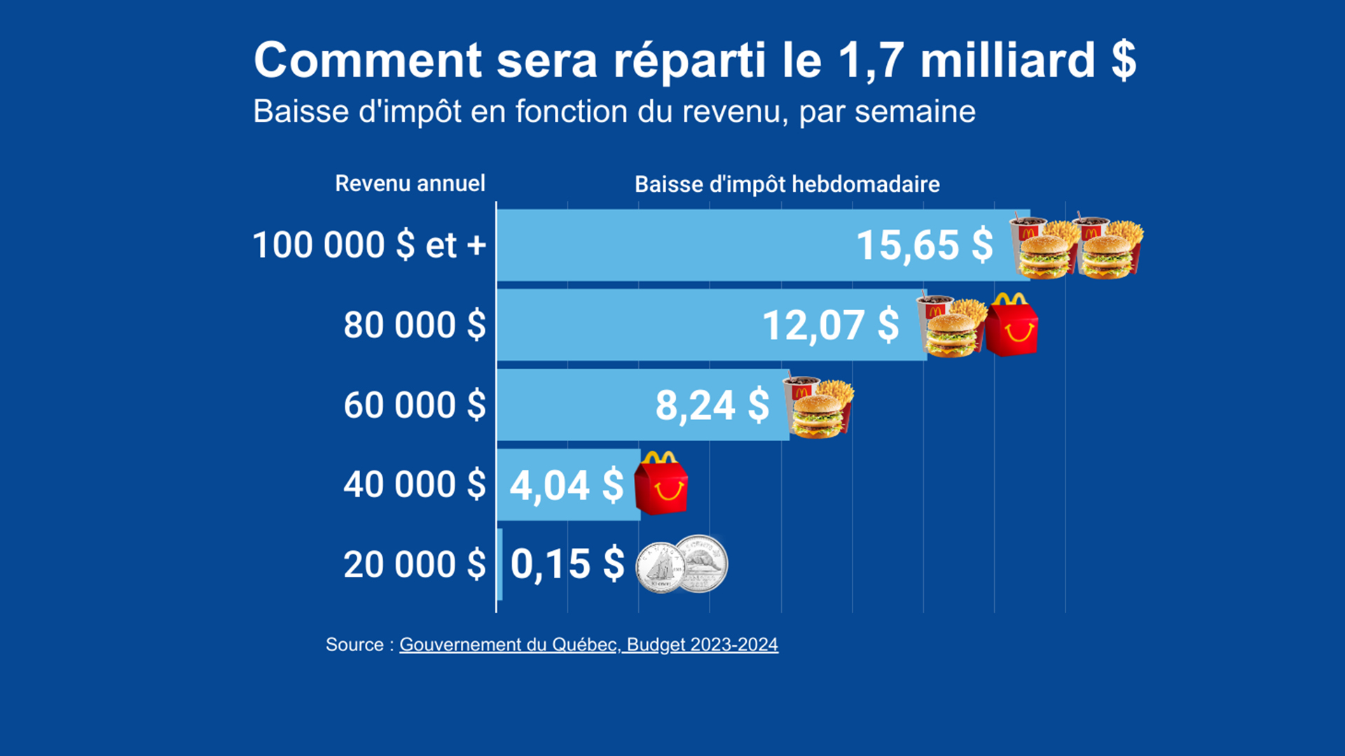 Subventionner-tous-les-CHSLD-et-garderies-pour-un-Big-Mac-par-semaine