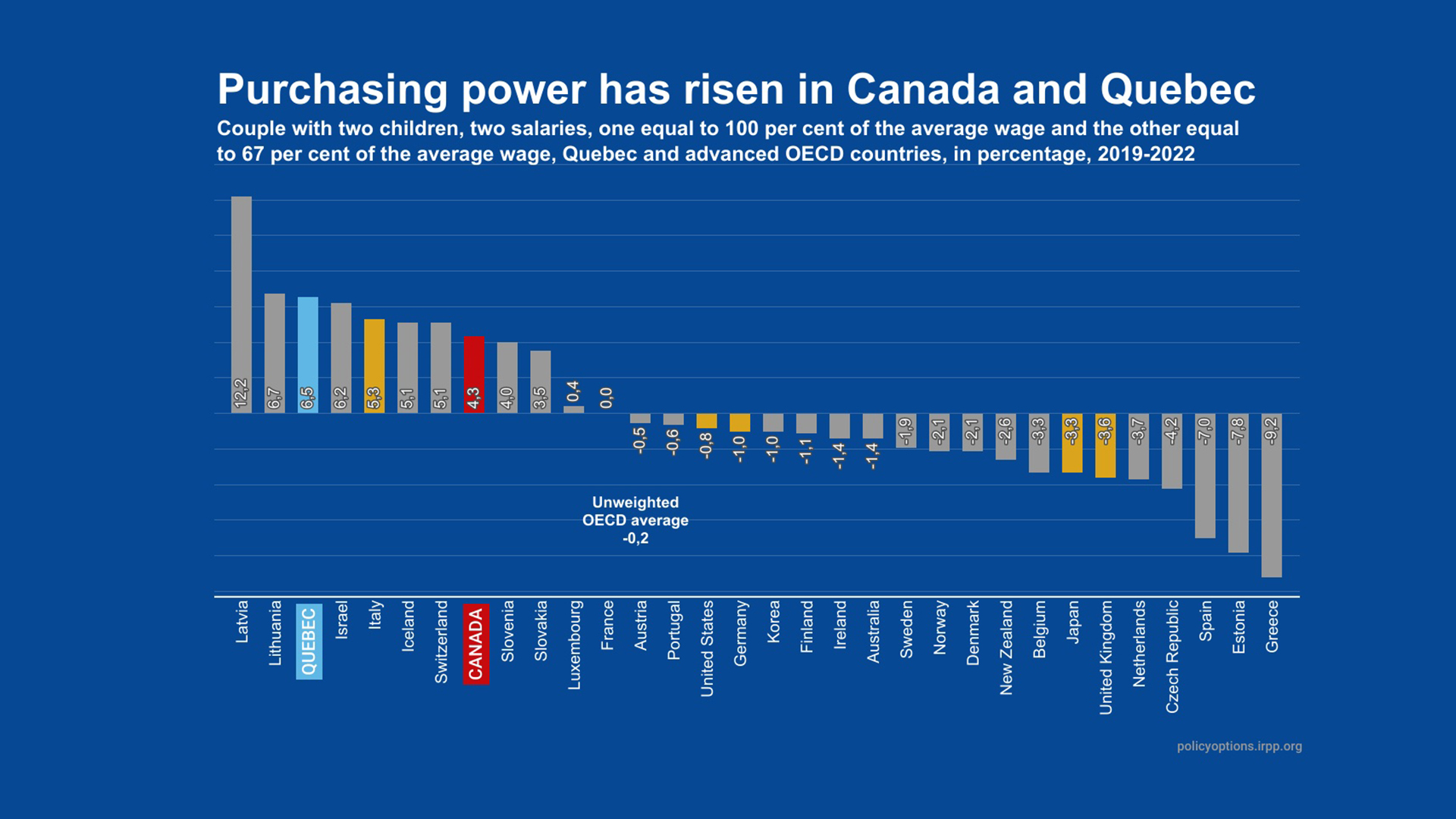 Wordpress-Canadian-household-purchasing-power-has-increased-despite-inflation