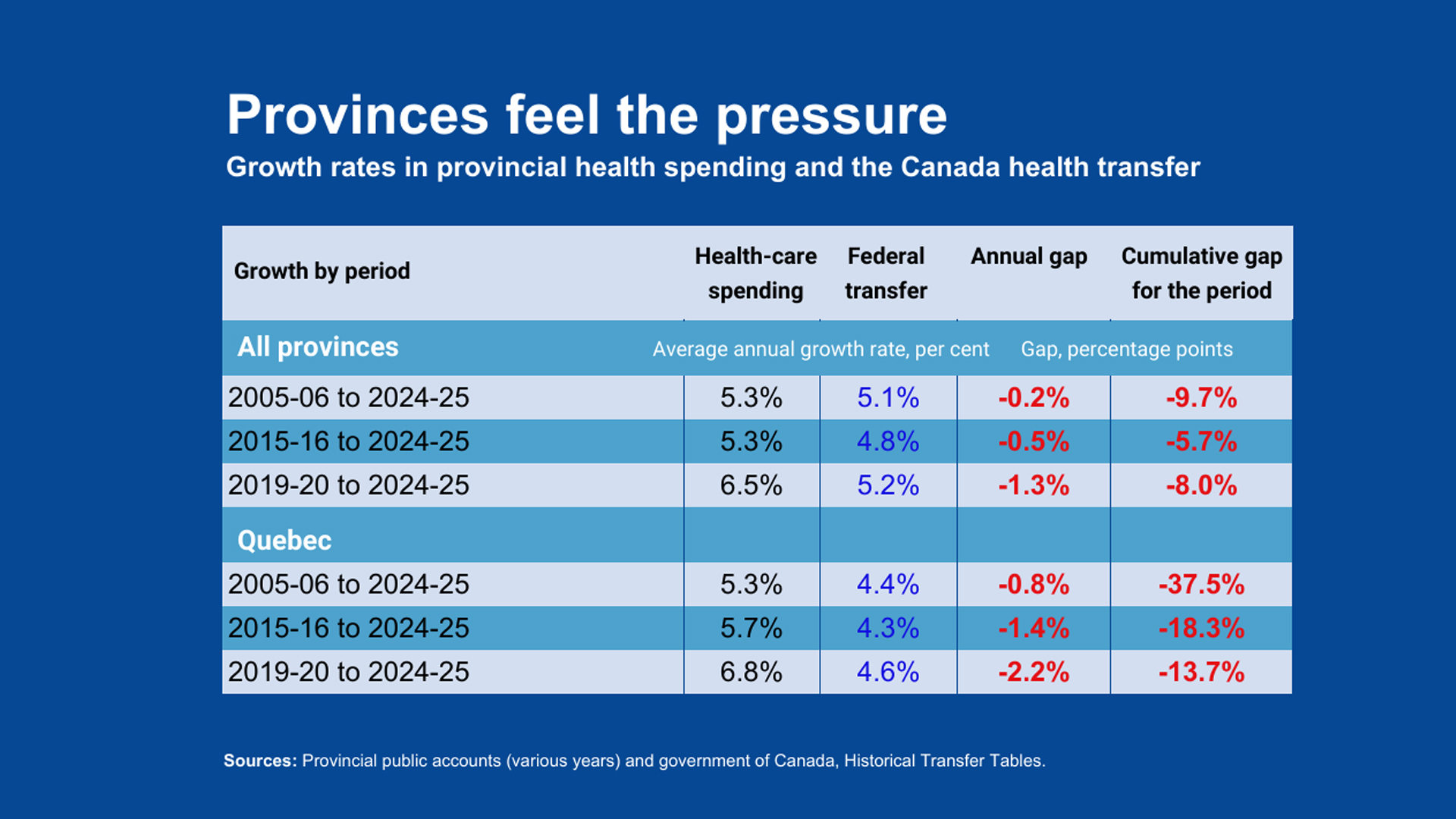 Wordpress-Is-the-federal-health-transfer-really-growing-faster-than-provincial-spending